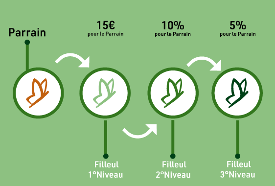 Programme de parrainage